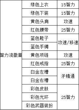 DNF伊斯塔战灵攻略