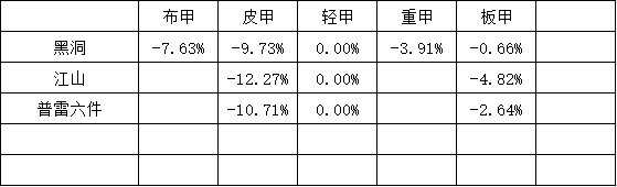 DNF伊斯塔战灵攻略