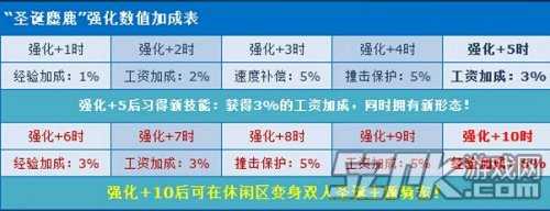 《QQ飞车》“圣诞麋鹿”开放强化功能，全新形态值得拥有