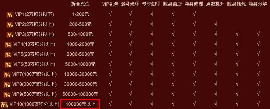 斗战神VIP消耗数据分析  VIP10价值10万RMB以上