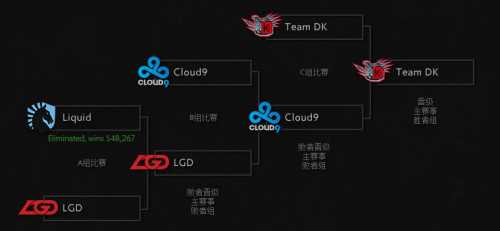 TI4冒泡赛第一日结束 LGD复仇成功DK挺进四强