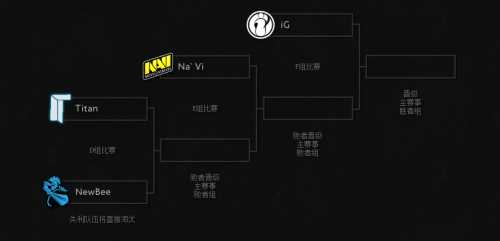 TI4冒泡赛第一日结束 LGD复仇成功DK挺进四强