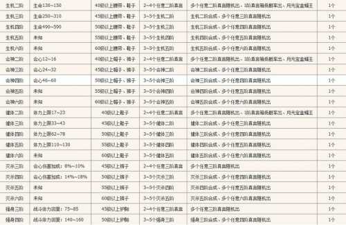 斗战神稀有真言属性和合成方式一览