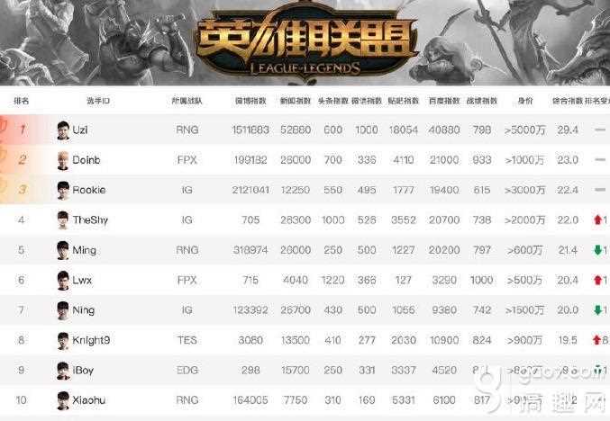 《英雄联盟》游戏主播收入_《英雄联盟LOL》中国解说身价排行榜