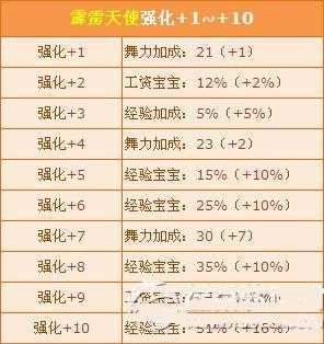 qq飞车霹雳天使强化+10获得攻略 霹雳天使强化10属性详情