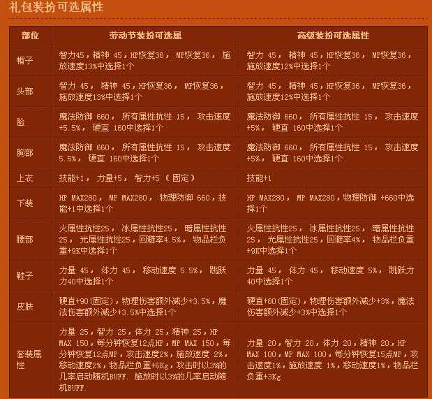 dnf2013国庆龙族的荣耀礼包之龙族之血统套装图片、属性