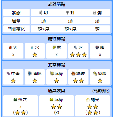 请介绍金狮子的生态、肉质以及有效异常状态