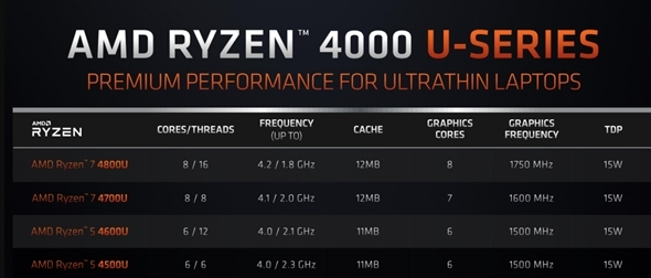 AMD锐龙4000处理器使用数据增加30% 8核16线程 15W